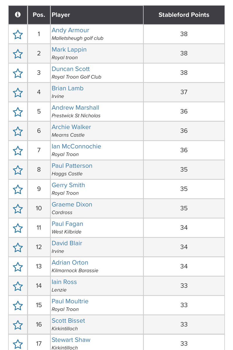 AYRSHIREWGA's tweet photo. Full Results from today’s round have been updated on your Golf Genius app and you will also find the up to date order of merits. We would like to thank everyone for your patience with our change over to @golfgenius_emea https://t.co/RgdNulG0tj