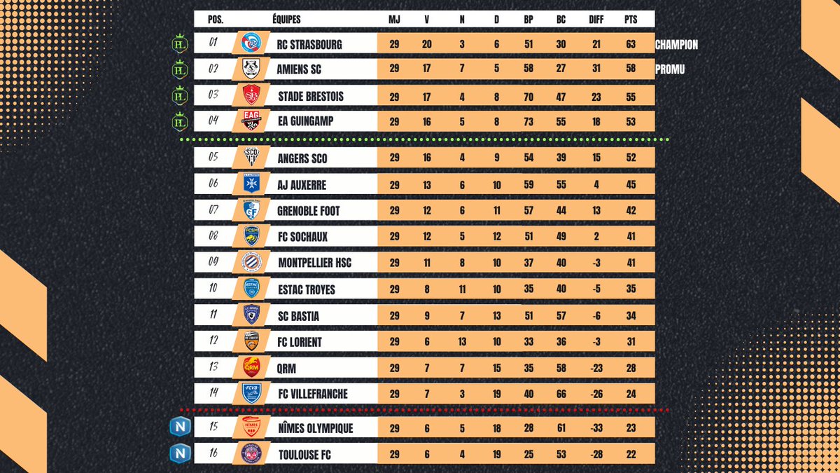 LesLiguesRP's tweet photo. 🚨 Résultats et classement de la 29ᵉ journée de PL2 !!

Le RCSA est champion de PL2

Amiens évoluera en Ligue 1 la saison prochaine https://t.co/L9NtFdIozK