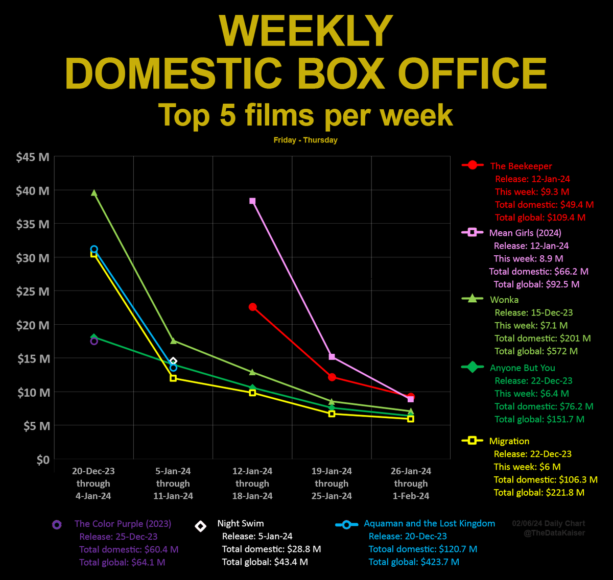 thedatakaiser's tweet photo. WEEKLY domestic #boxoffice #chart

5 top #films for week ending Feb 1, 2024

1. #TheBeekeeper  $9.3 M
2. #MeanGirls $8.9 M
3. #Wonka $7.1
4. #AnyoneButYou $6.4 M
5. #Migration $6 M

Which is your favorite?

More #Hollywood movie charts here: https://t.co/oKE84mt7tN https://t.co/jmdRJEuIkH