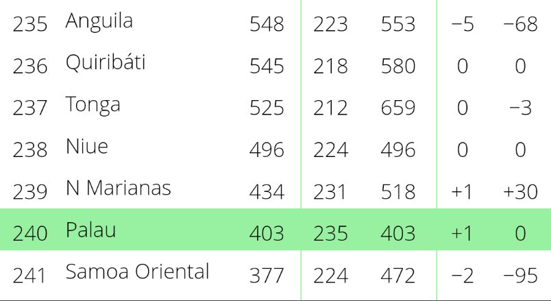 Oieee, aparecendo só pra avisar que SIM!

SUBIMOS UMA POSIÇÃO!

Agora não somos mais a seleção lanterna do ranking Elo

CHUPA SAMOA ORIENTAL (SAMOA AMERICANA)