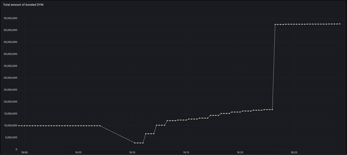 Bro_n_Bro's tweet photo. look at the $DYM bonded amount 🔥

bros going crazy about staking, the amount has increased significantly from 10M to almost 55M tokens in just 30min 🤯

this must be a Fam move!💈

source: https://t.co/EzNYlJbKRP
* price will be added soon https://t.co/Iz5dUH5ugW