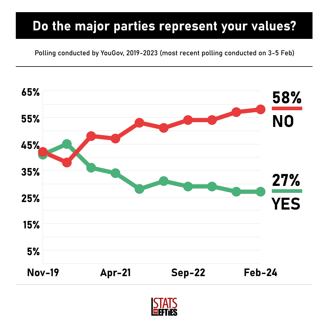 LeftieStats's tweet photo. 🚨 NEW: 6 in 10 Brits say neither of the major parties represents their values, a record high.
Q. Do the main parties represent your values?
✅ YES, at least one does: 27% (=)
❌ NO, neither does 58% (+1)
Via @YouGov, 3-5 Feb (+/- vs 21 Aug) https://t.co/mCoZMAkvxw