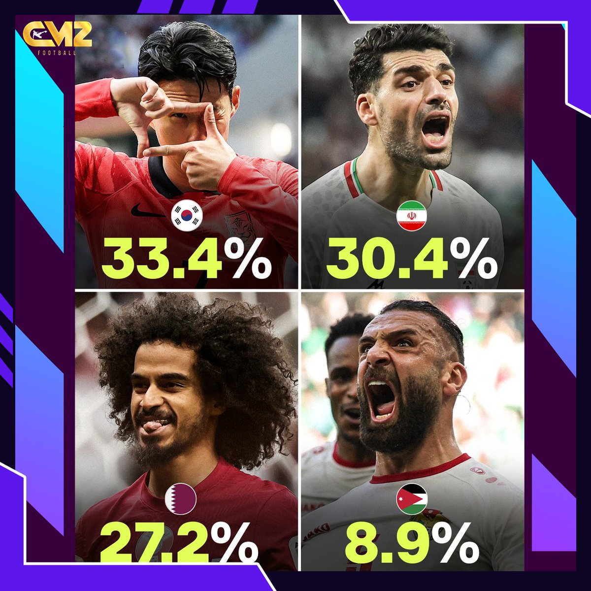 FootnBallSports's tweet photo. The most likely winners of the Asian Cup 🏆🔮🌏

#CM2SG #CM2MY #CM2MOVIE #CM2REWARD #CM2NOWZ https://t.co/3IwmDVQaZt