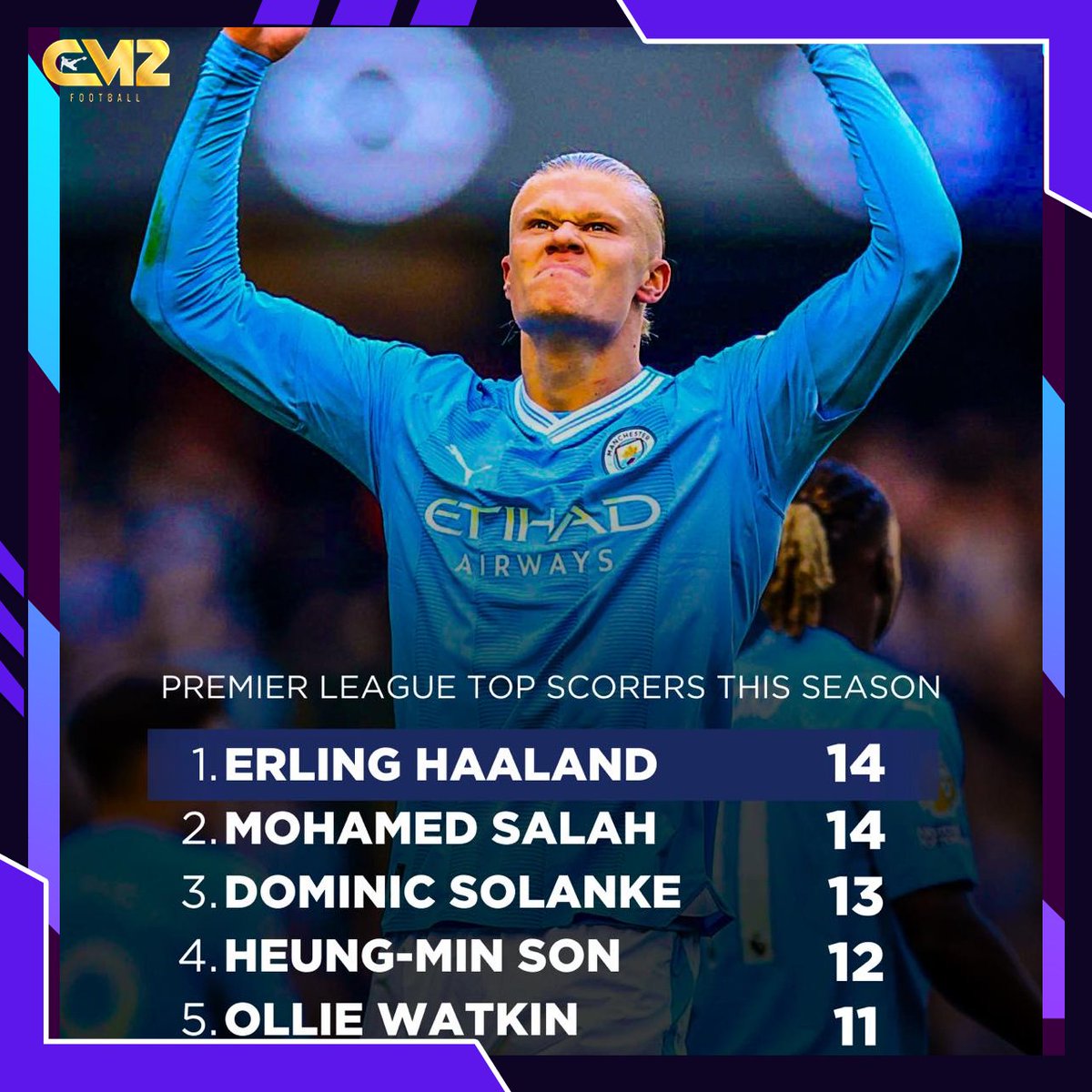 FootnBallSports's tweet photo. 🇳🇴 Erling Haaland — 14 goals
🇪🇬 Mohamed Salah — 14 goals
🏴󠁧󠁢󠁥󠁮󠁧󠁿 Dominic Solanke — 13 goals
🇰🇷 Heung-min Son — 12 goals
🏴󠁧󠁢󠁥󠁮󠁧󠁿 Ollie Watkins — 11 goals
🏴󠁧󠁢󠁥󠁮󠁧󠁿 Jarrod Bowen — 11 goals
🇧🇷 Richarlison — 10 goals
🇰🇷 Hee-Chan Hwang — 10 goals
🇸🇪 Alexander Isak — 10 goals
🏴󠁧󠁢󠁥󠁮󠁧󠁿 Cole Palmer — 10 goals https://t.co/DwJzERXeJa