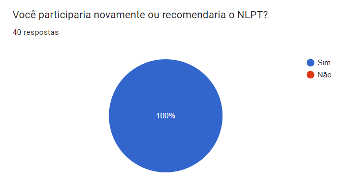PauperNextLevel's tweet photo. Esse feedback é a prova de que fizemos algo bom!
100% das pessoas que responderam nossa pesquisa saiu Satisfeito ou Muito Satisfeito! 
100% jogariam outra edição do Next Level Pauper Tour...

Nossa missão agora é fazer um torneio cada vez melhor! Valeu Galera 💛💙 https://t.co/aZ3eaor423