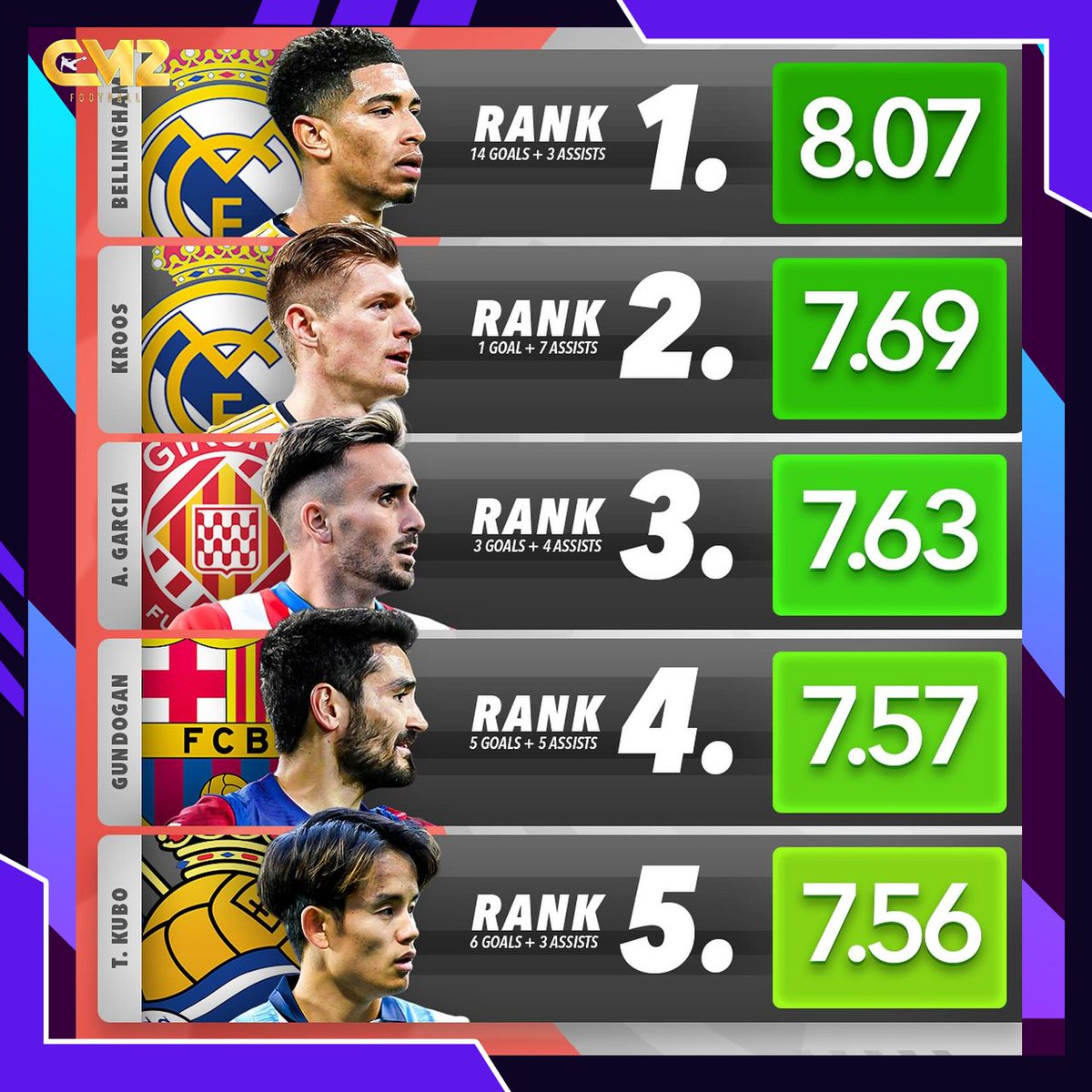 FootnBallSports's tweet photo. Top 5 Best Players in La Liga 2023/24 so far, based on average match ratings 🇪🇸⭐️

Source: https://t.co/AT10wgGhXh

#CM2SG #CM2MY #CM2MOVIE #CM2REWARD #CM2NOWZ https://t.co/8awdZXZtCe