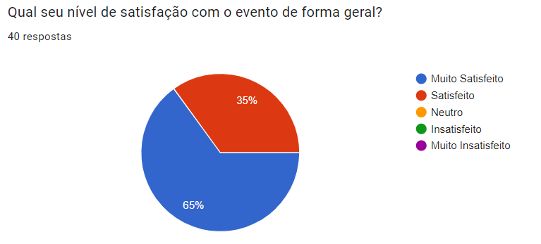 Esse feedback é a prova de que fizemos algo bom!
100% das pessoas que responderam nossa pesquisa saiu Satisfeito ou Muito Satisfeito! 
100% jogariam outra edição do Next Level Pauper Tour...

Nossa missão agora é fazer um torneio cada vez melhor! Valeu Galera 💛💙