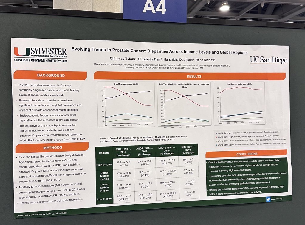 Jani_Chinmay's tweet photo. Last month at #ASCOGU24, our poster presentations delved into #ctDNA for #mCRPC and investigated epidemiological trends for #prostatecancer and #bladdercancer. @SylvesterCancer @HemOncMiami @DrRanaMcKay @SamuelKareffMD @elitran97 @HersheyDudipala @GuardantHealth https://t.co/hqU3XYP2P5