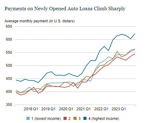 Last week, I wondered whether Ally Bank was feeling some pain in its auto loan book. 

Well, autoloan delinquency is now higher than prepandemic levels (which will happen when car prices get ZIRPed to the moon).