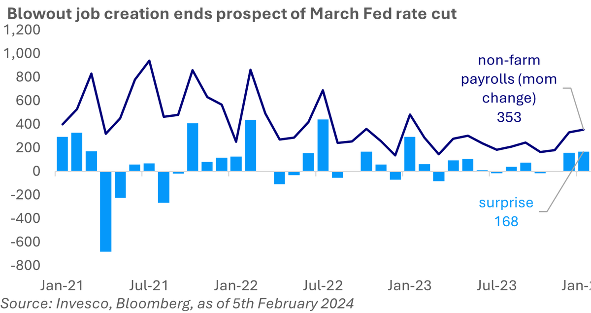 MacroBenInvesco's tweet photo. Professional Investors only: Blowout payroll numbers mean the Fed is highly unlikely to cut rates in March. We dig further into the US labor market on an emergency episode of Time in the Market https://t.co/J9t6unzThk https://t.co/6bWwUSOeD2