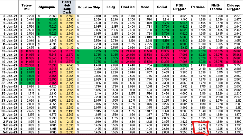 BrynneKKelly's tweet photo. Spot #natgas prices are getting ugly..... https://t.co/WPYDB6hf50