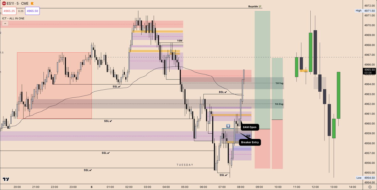 ZAccumulation's tweet photo. Just dropped this banger 2022 model on #ES! 🤑📸
Let's goo be done with NY before NY Opens ;)
Credit where credit is due: @I_Am_The_ICT
#ict #2022model #fvg #futures https://t.co/THqd0DmJNd