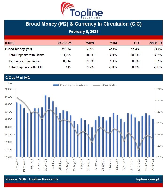 Broad Money (M2) in Pakistan remain flat WoW at Rs31.9trn as of Jan 26, 2024. However Currency in Circulation (CIC) declined by 1% WoW to Rs8.5trn. 

#M2 #BroadMoney #SBP #Pakistan