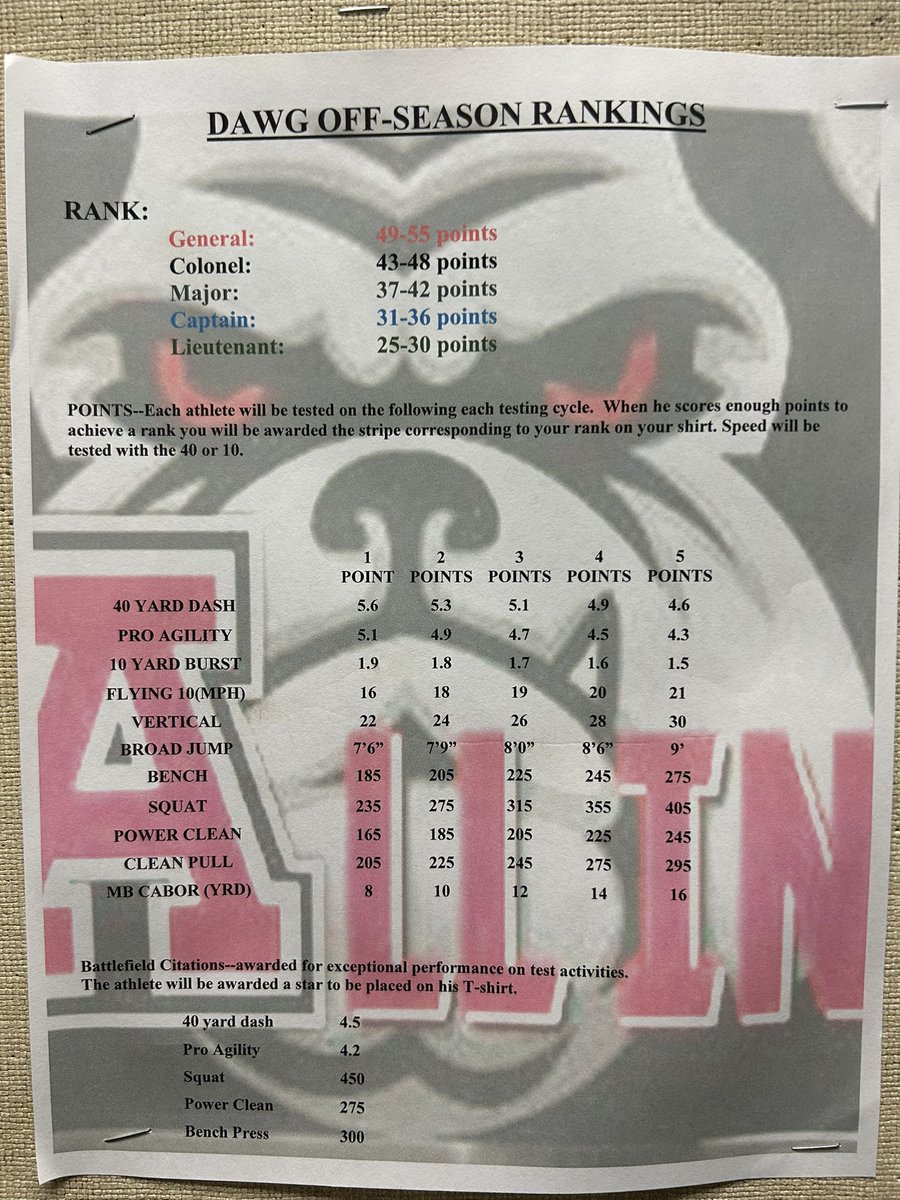 Austin Dawg Football (@ahsdawgfootball) on Twitter photo Ranked DAWGs making some noise after the first strength phase workout…
Who’s next? #sicem24
<a href="/SFAHS_Bulldogs/">Austin High School</a> <a href="/AHSBulldogs/">AHS Bulldog Athletics</a> Ranked DAWGs making some noise after the first strength phase workout…
Who’s next? #sicem24
<a href="/SFAHS_Bulldogs/">Austin High School</a> <a href="/AHSBulldogs/">AHS Bulldog Athletics</a>