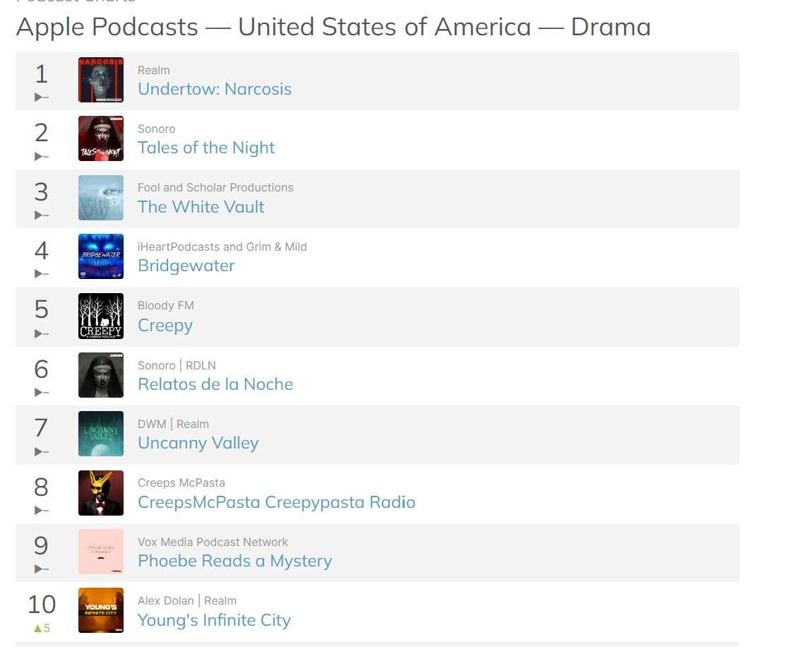 Alex Dolan (@alexdolan) on Twitter photo I’m so happy to announce that YOUNG’S INFINITE CITY has cracked the top 10 list for #audiodrama #podcasts in the US.
Thanks to everyone who has given the show a chance!
<a href="/RealmMedia/">Realm</a> <a href="/PatronSaintPod/">The Patron Saint of Suicides | Season 3 Out Soon</a> <a href="/AudiohmMedia/">Audiohm - Original Audio Dramas & Production</a> I’m so happy to announce that YOUNG’S INFINITE CITY has cracked the top 10 list for #audiodrama #podcasts in the US.
Thanks to everyone who has given the show a chance!
<a href="/RealmMedia/">Realm</a> <a href="/PatronSaintPod/">The Patron Saint of Suicides | Season 3 Out Soon</a> <a href="/AudiohmMedia/">Audiohm - Original Audio Dramas & Production</a>