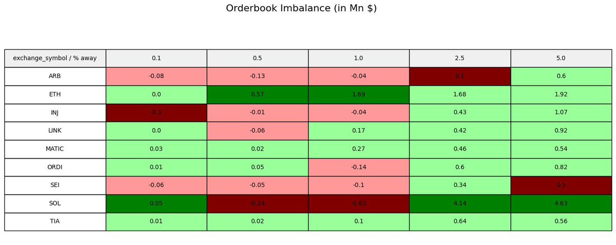 FortuneExplores's tweet photo. Orderbook imbalance stats across alts coming soon. https://t.co/bT3dsYQSie