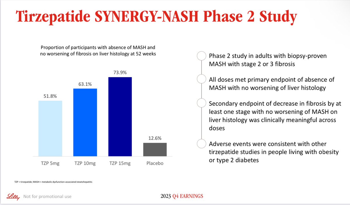 synergy nash tirzepatide An update on Tirzepatide in peope with metabolic liver disease #MASLD #MASH  #T2D #obesity @EliLillyandCo https://t.co/cPXDLbWgCR