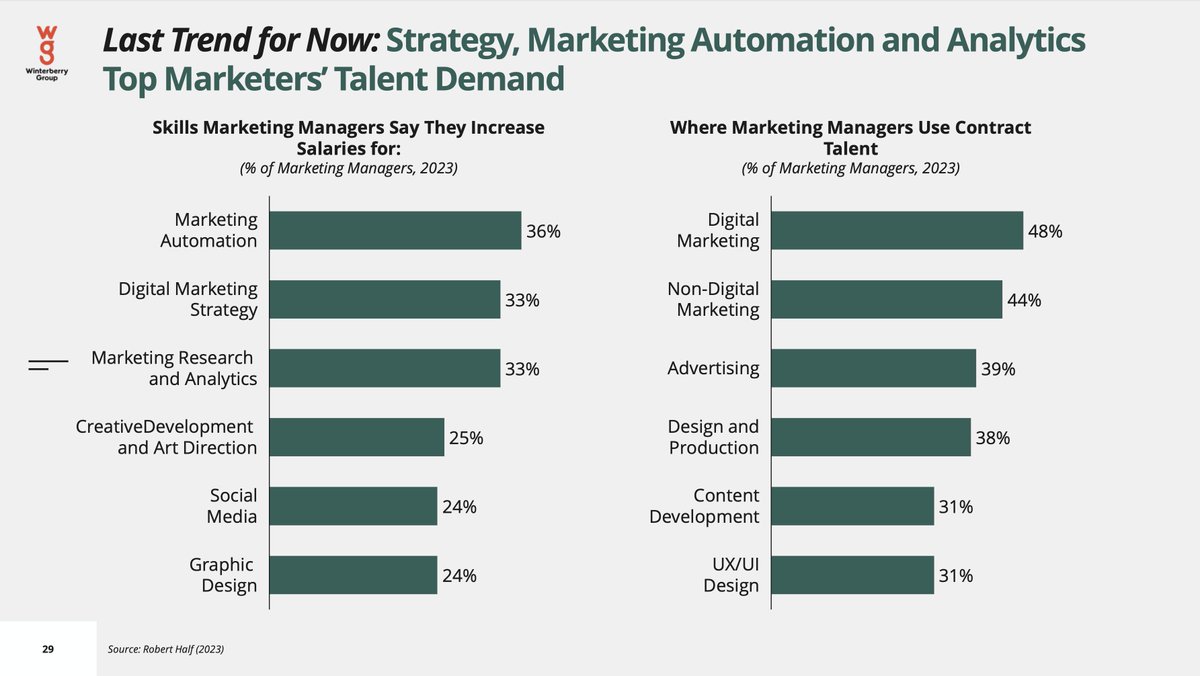Two things from the latest <a href="/WinterberryGrp/">Winterberry Group</a> report: winterberrygroup.com/marketing-adve… #martech

First, 🙌 my marketing ops friends. "Marketing automation" is the top talent in demand — and not one that marketing managers frequently use contract talent for.

Martech is a core competency.