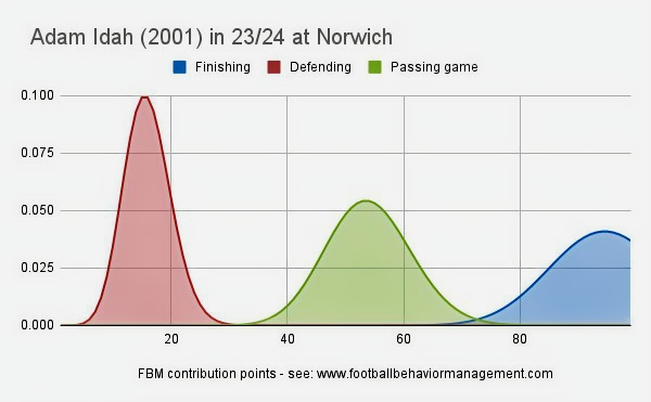 DM request:  Adam Idah is a very good striker with high finishing probability and decent passing game probability. Replacement value for <a href="/NorwichCityFC/">Norwich City FC</a> = €7,724,304. So he is still undervalued.

Comparing him with Sydney van Hooijdonk it is clear that Idah is the better striker,