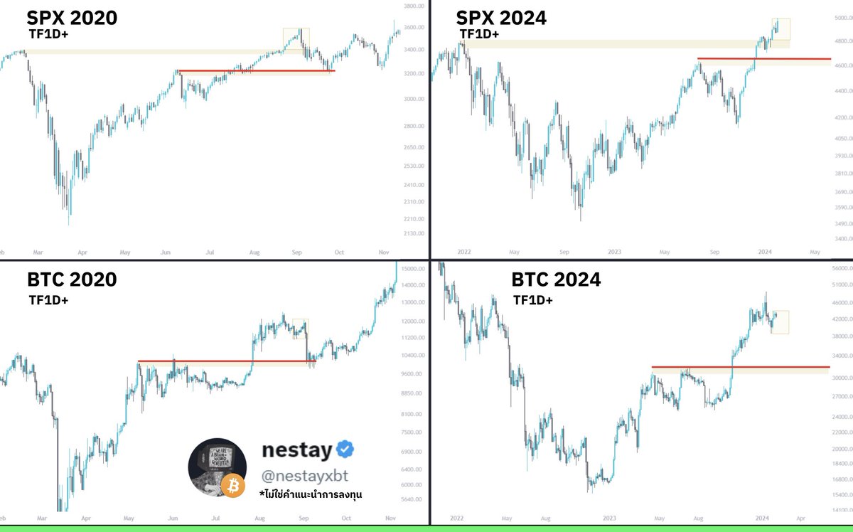 CryptoSiamNews's tweet photo. (1️⃣/2) 👇🏻
💬 นักวิเคราะห์ผู้ที่เคยวิเคราะห์ #Bitcoin ในช่วง $20K ว่าจะกลับขึ้นมาถึง $48K ✅ ได้ออกมาคาดการณ์อีกครั้งถึงการปรับฐานของ Bitcoin และ S&amp;P500 ในปัจจุบัน #CryptoSiam https://t.co/nO1DJIJtdv