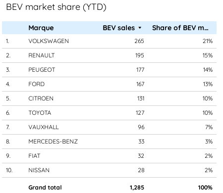 January saw a shakeup in the EV van market: ⏩ Vauxhall has lost top spot to VW after 2 years ⏩ Renault reached a market share not seen since March 2021 ⏩ As with cars, Toyota has stepped up on vans - 7% of its sales were BEVs, its third highest ever newautomotive.org/evc