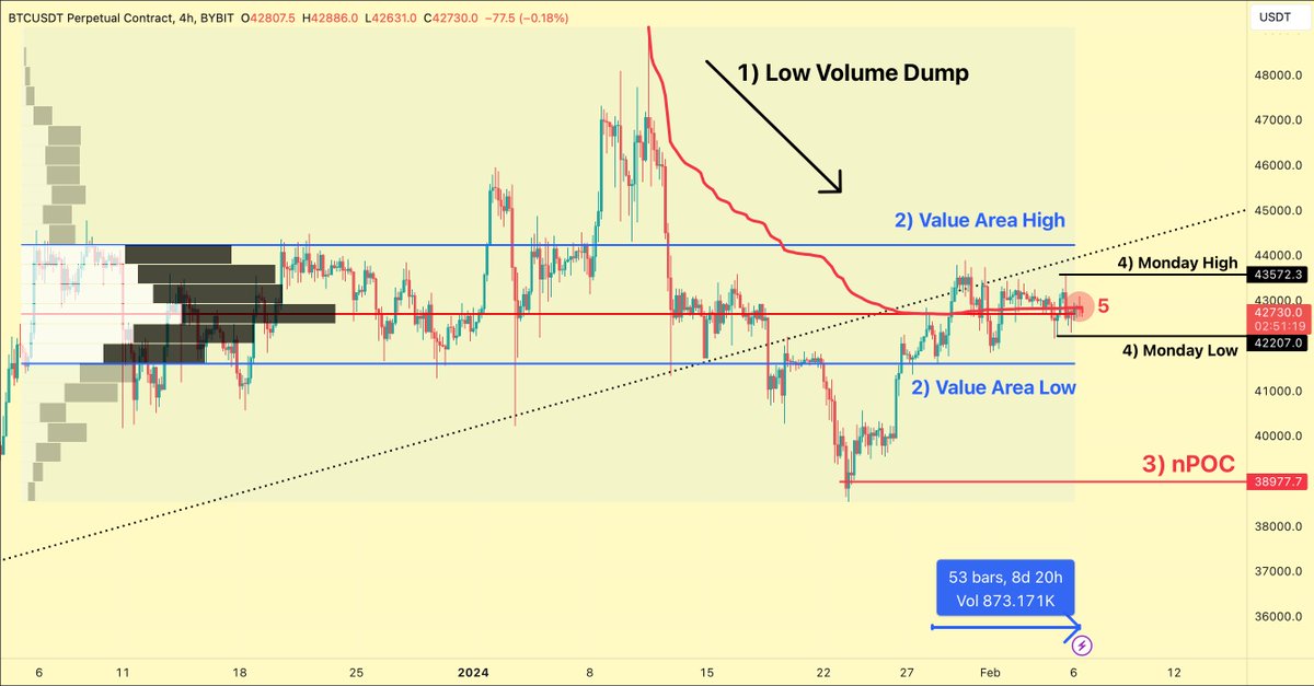 $𝗕𝗧𝗖 𝗣𝗿𝗶𝗰𝗲 𝗨𝗽𝗱𝗮𝘁𝗲

1. AVWAP from 49K remains to be an important level.

Spot bids were absent post ETF approval and hence we dumped.

2. Current Value Area of range since early January remains solid. Price continues to range within the VaH and VaL for now

3. Our