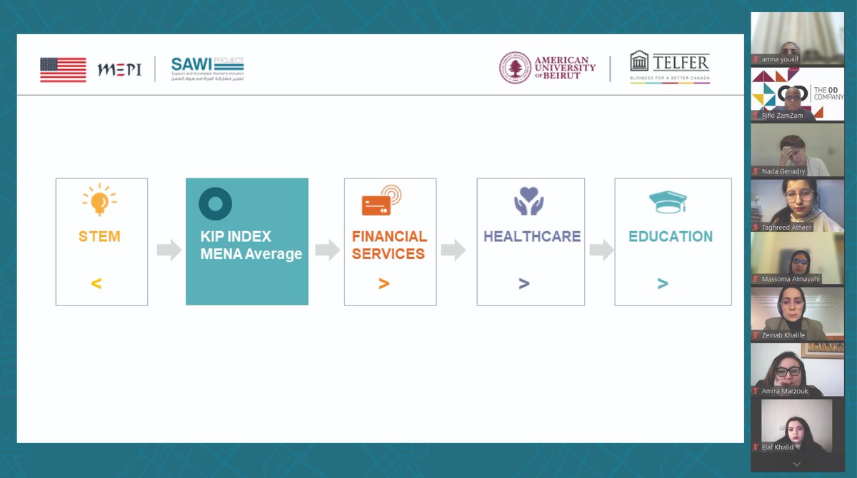 sawi_int's tweet photo. ⚠️Highlights from the KIP index!
"#STEM is the poorest-performing sector and the only one scoring below the regional average, according to the #KIPIndex. When looking at STEM, we observe that #women in decision-making roles are the least represented compared to the other sectors impacting the sector's overall score." @LinaDaoukOyry
🔘LIVE from the KIP Index online event, join us now: https://t.co/6JUC630x0L