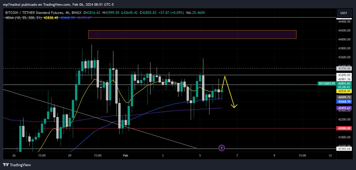 Bullseyecrypto_'s tweet photo. Muy buenos días! btc 4h se mantiene en un rango donde no trae una dirección clara, de momento dada la falta de impulso, lo que veo es que puede dar una subida entre 43,000 y 43,200 donde es mas probable que sea rechazado y luego volver a los 42,500 https://t.co/KGgTgokaGt