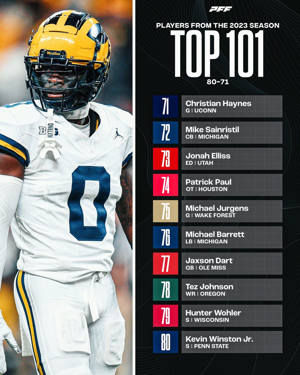PFF_College's tweet photo. Top 101 Players from the 2023 College Football Season:

Players 80-71🔥 https://t.co/CVEPQolsRw