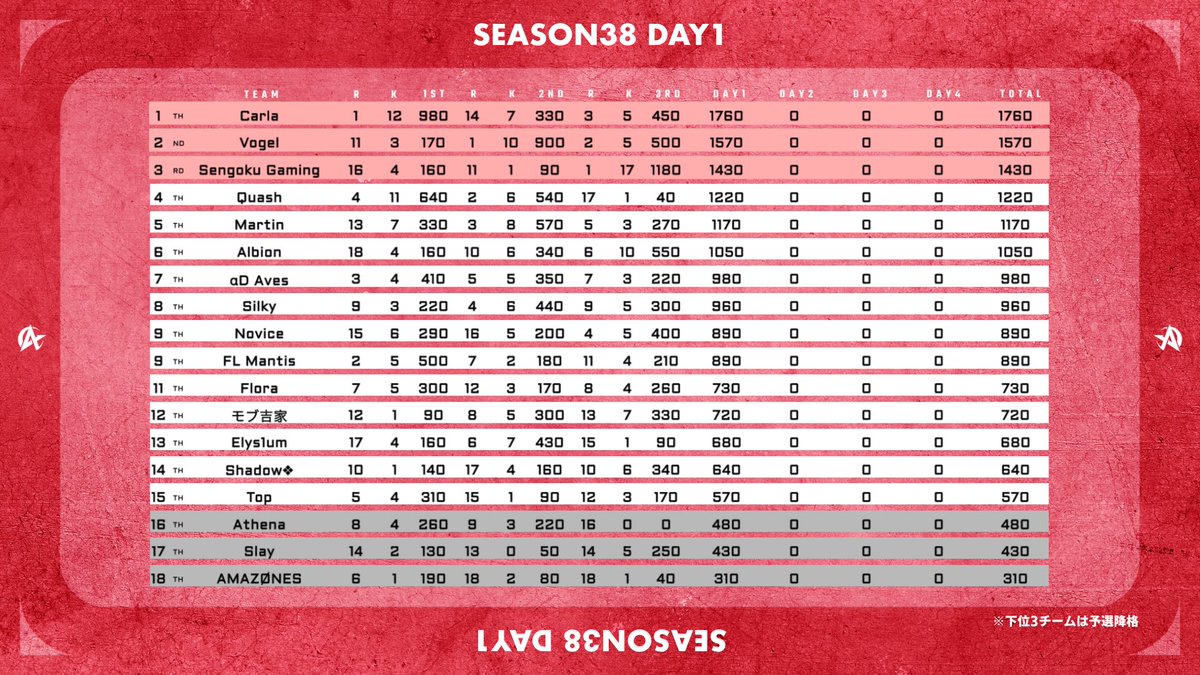 WISE_MGC's tweet photo. ASGLEAGUE SEASON38 Day1結果

１位   Carla
２位   Vogel
３位   Sengoku Gaming

▪︎ DAY1最多キル
１位  SG.Nasubi
２位  Cra:さん7
         VogelReyz
         QuashRentö
         Quashはるでぶ
         Martinもぶ子
         Silky.ぼて https://t.co/pPKf3BpDWh