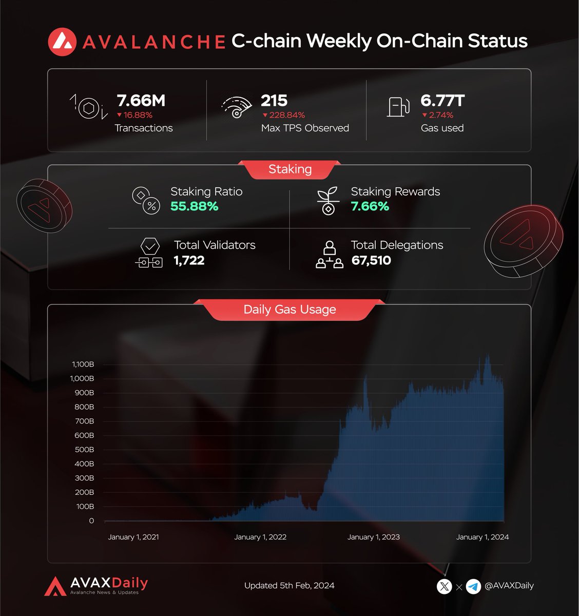 HYPERDailyTK's tweet photo. 🔺#Avalanche C-chain weekly on-chain status🔺

🔥Network Status
Transactions: 7.66M -16.88%
Max TPS Observed: 215 -228.84%
Gas Used: 6.77T -2.74%

🔥Staking:
Staking ratio: 55.88%
Staking rewards: 7.66%
Total validators: 1,722
Total delegations: 67,510

#AVAX $AVAX https://t.co/faeJp95CpA