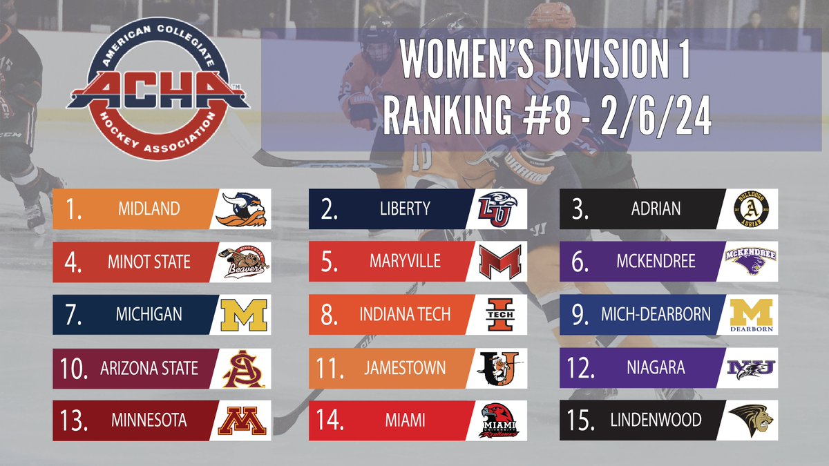 Ranking #8 of the season. 🏒
🚨TOP 10-NATIONALS ELIGIBLE🚨
1⃣ <a href="/Midland_WHKY/">Midland Women's Hockey</a> 
2⃣ <a href="/LU_WD1Hockey/">Liberty Women's Hockey</a> 
3⃣ <a href="/AdrianWD1Hockey/">Adrian College WD1 ACHA Hockey</a> 
4⃣ <a href="/MSUBeaversWHKY/">Minot State Women’s Hockey</a> 
5⃣ <a href="/MUSaintsWHockey/">Maryville Saints Womens Hockey</a> 
6⃣ @McKendreeWHoc 
7⃣ <a href="/umichwhockey/">Michigan Women’s Hockey</a> 
8⃣ <a href="/INTechWHockey/">Indiana Tech Women's Ice Hockey</a> 
9⃣ <a href="/UM_DearbornWHKY/">UM-Dearborn Women's Ice Hockey</a> 
🔟 <a href="/WomensHockeyASU/">Women's Hockey at ASU</a> 
#womenshockey #ACHAhockey