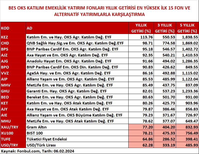 FonbulPlus's tweet photo. BES OKS KATILIM EMEKLİLİK YATIRIM FONLARI YILLIK GETİRİLERİ VE ALTERNATİF YATIRIMLARLA KARŞILAŞTIRMA
KAYNAK: https://t.co/kMMxWnAPbp
#KEZ #CHD #BPS #AJZ #AJG #BPO #VVZ #AIP #MHV #GHU #BEO #KET #AJY #AIE #MHU #XAUTRY #XU100 #TUFE #USDTRY https://t.co/ousXG93nLY