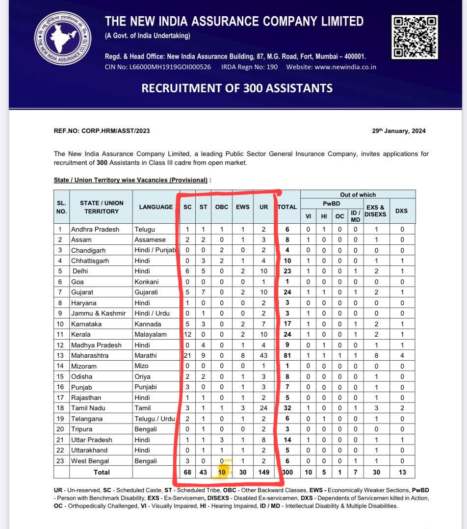 OBC समाज के लोगों हिंदुत्व की रक्षा कर ली हो, हिंदूराष्ट्र बना लिया हो, तो थोड़ा ध्यान इधर भी कर लो

EWS कोटा का आरक्षण 10% है 
और उन्हें 30 आरक्षित सीटें दी गईं

OBC का आरक्षण 27% है OBC को केवल
 10 सीटें दी गईं

जबकि UR को 149 सीटे
 
क्या यही रामराज्य है?आप लोग बताएं।