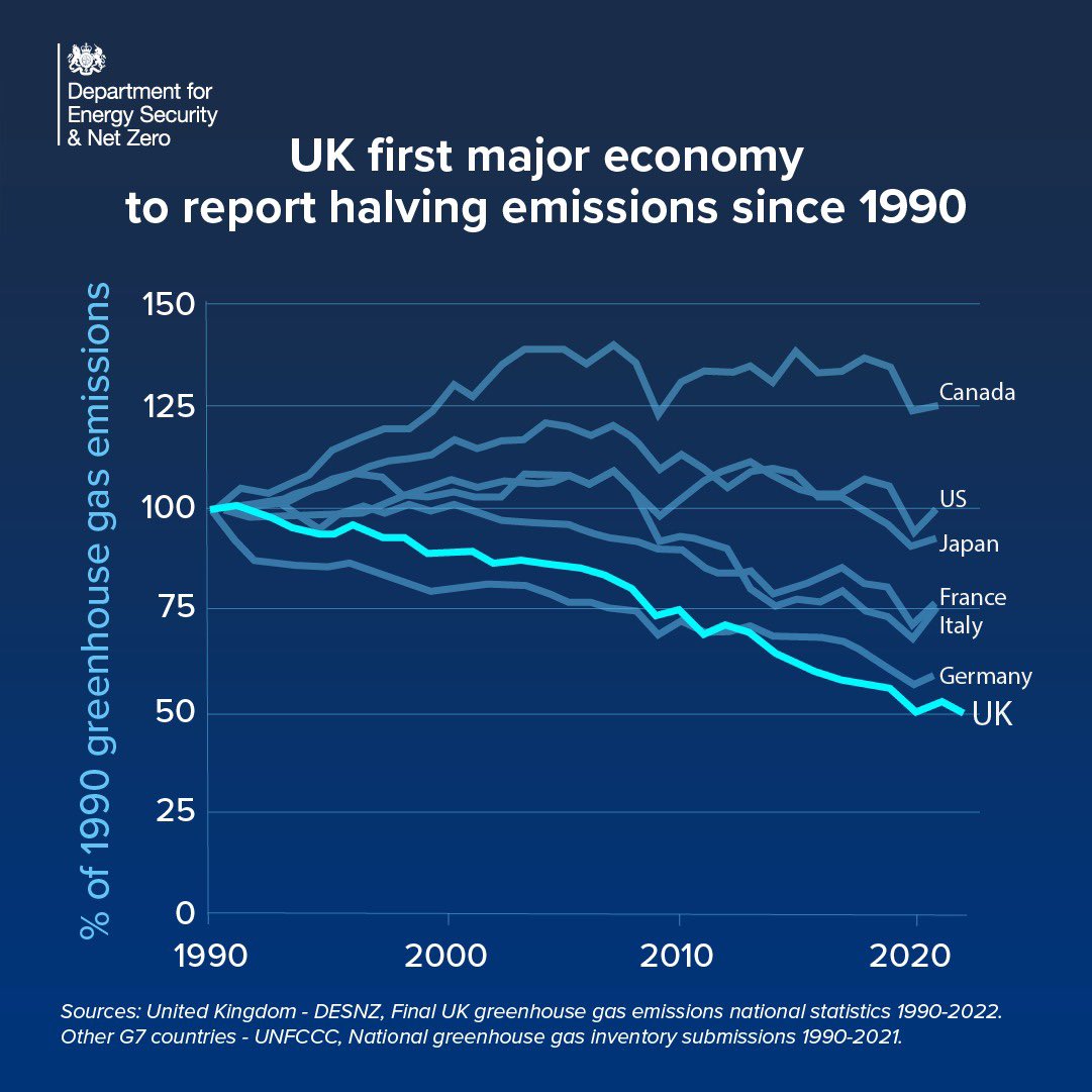 The UK is the first major economy to halve emissions. This is an enormous achievement by itself, but we have done so in a pragmatic way - growing our economy by 80% and protecting family finances at the same time.