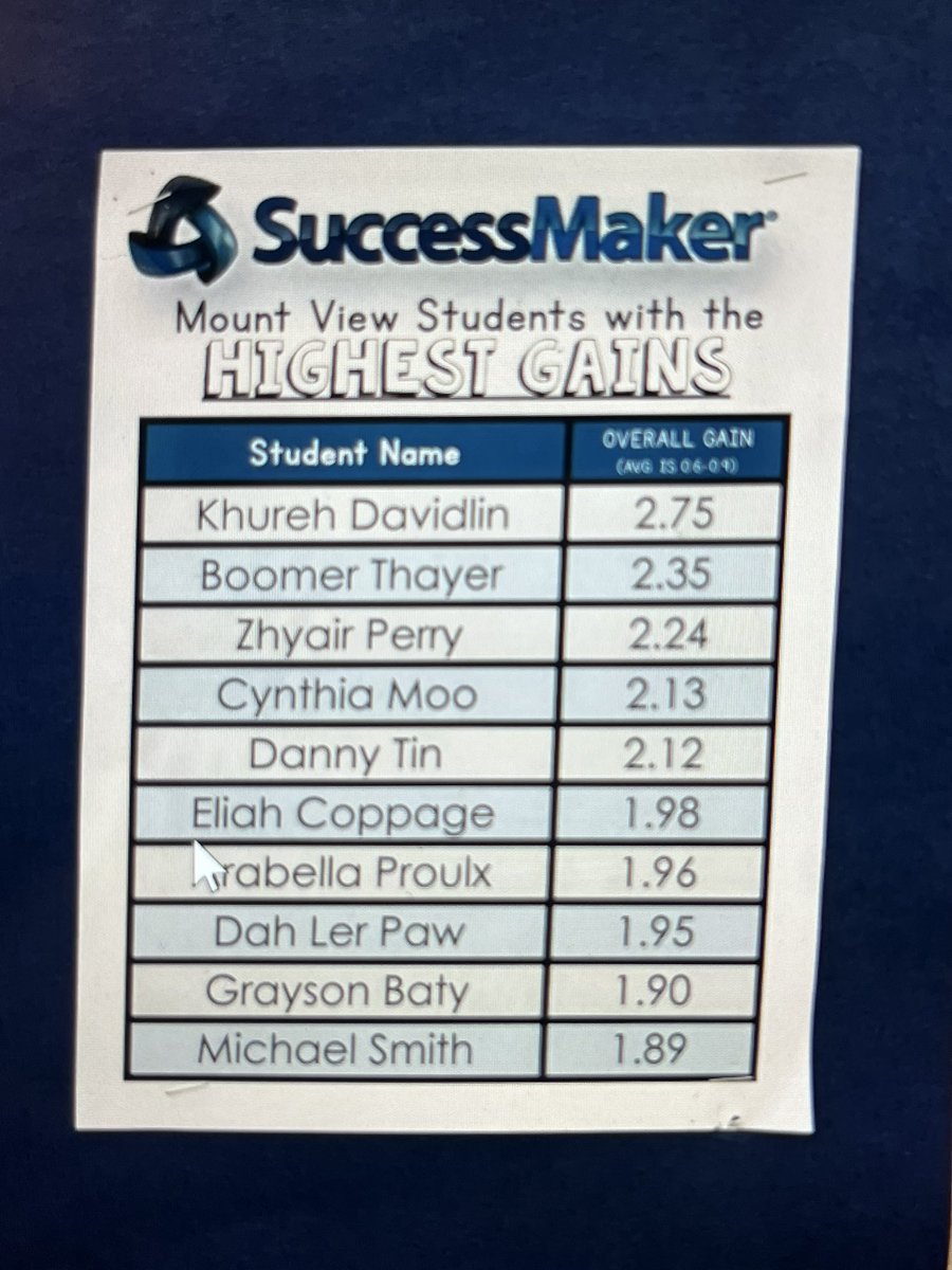 OPS_MountView's tweet image. Big shout out to our students who are showing some amazing growth in our digital usage this month.  Keep up the good work! 🎉🎉🎉🦁