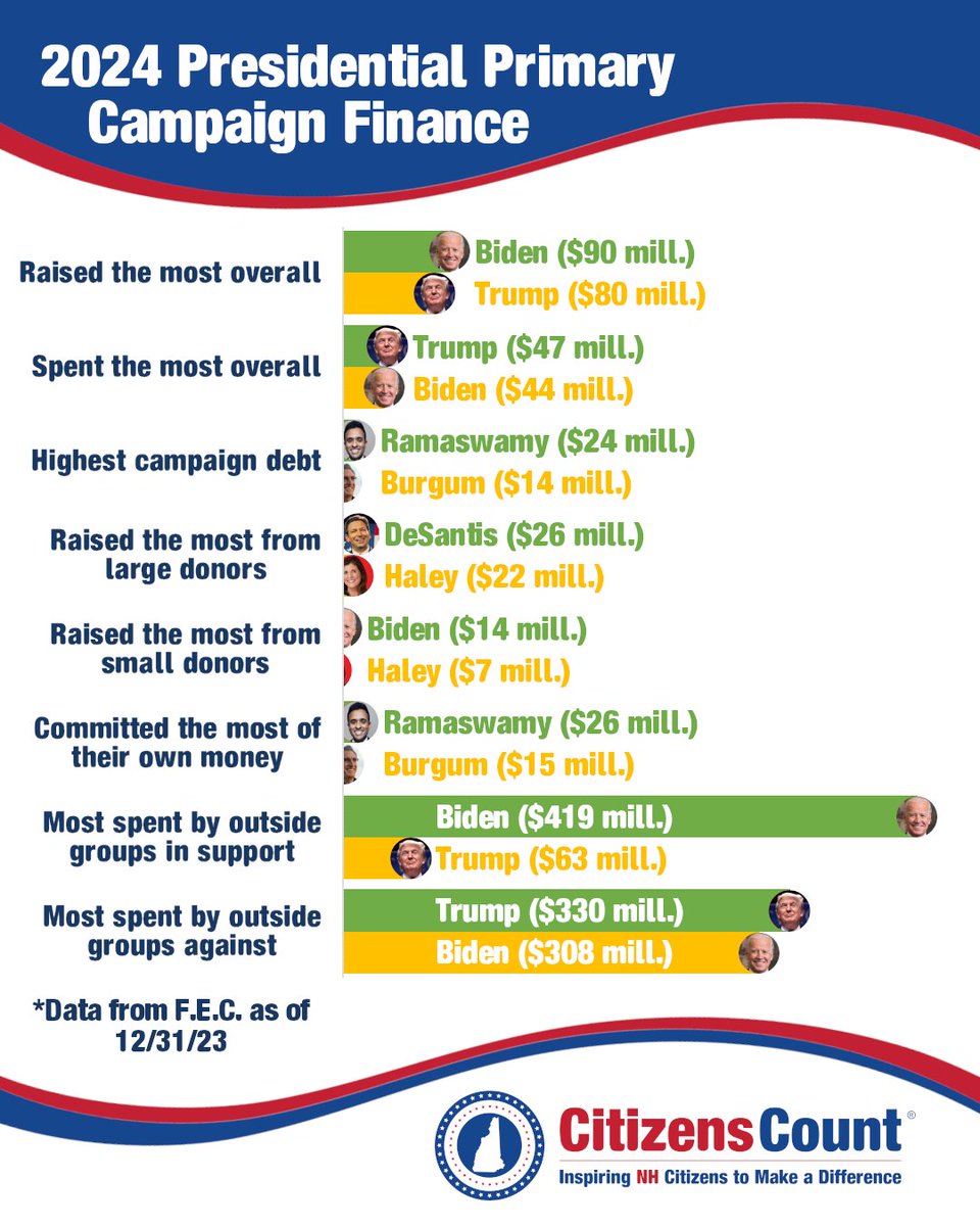 Citizens_Count's tweet image. New campaign finance data is in - here's where each of the candidates stood headed into the FITN presidential #nhprimary. Looks like outside money will be as big as ever this year! #NHPolitics