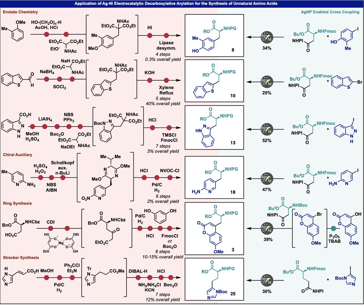 A fun collaboration to simplify amino acid synthesis through radical retrosynthesis.