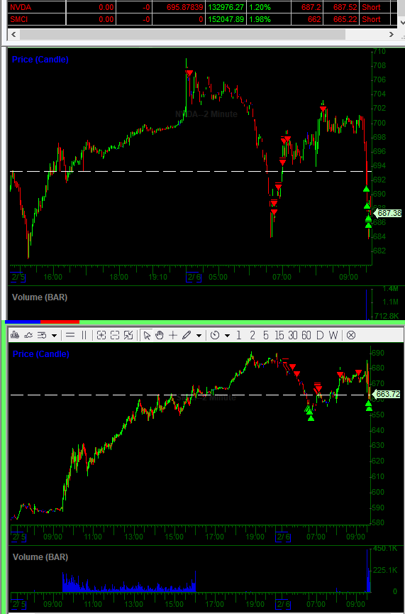 TheShortBear's tweet photo. +$285,024

$SMCI $NVDA

As discussed I think we are close to a general top in markets and a blowoff on semis. https://t.co/jqKtjcY0Nj