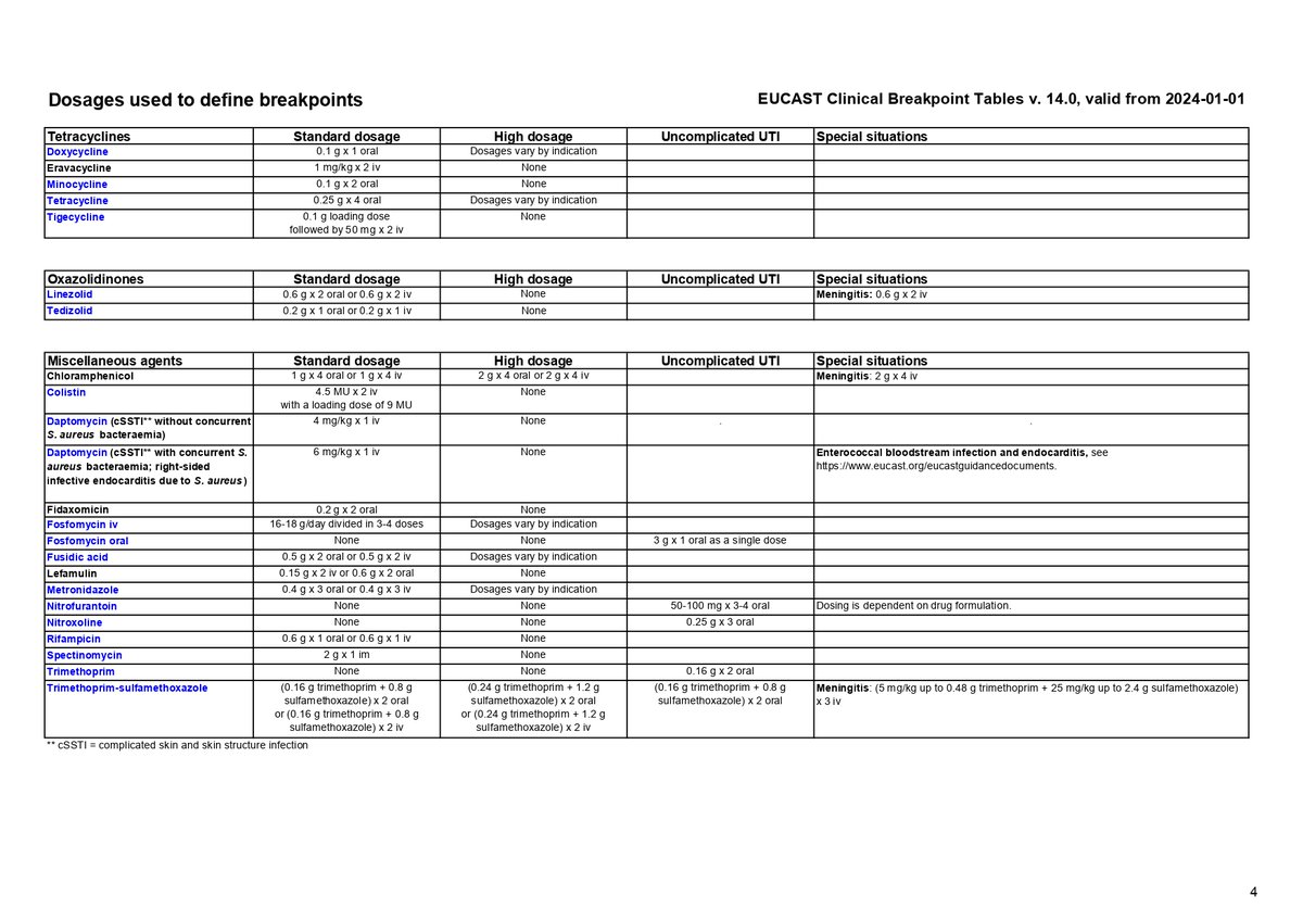 🦠💊💉Dosis de los antibióticos más frecuentemente usados en adultos 👉pauta estándar (S) y pauta de exposición incrementada (I)

📥Actualización 2024 de la Tabla #EUCAST  (v. 14.0) <a href="/ESCMID/">ESCMID</a> eucast.org/clinical_break…