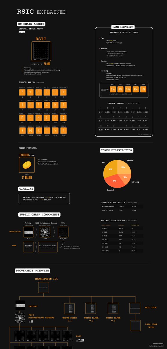 OrdinalsGlobal_'s tweet image. RSIC Explained

An infographic overview of @rune_coin

Breakdown of each section 🧵👇