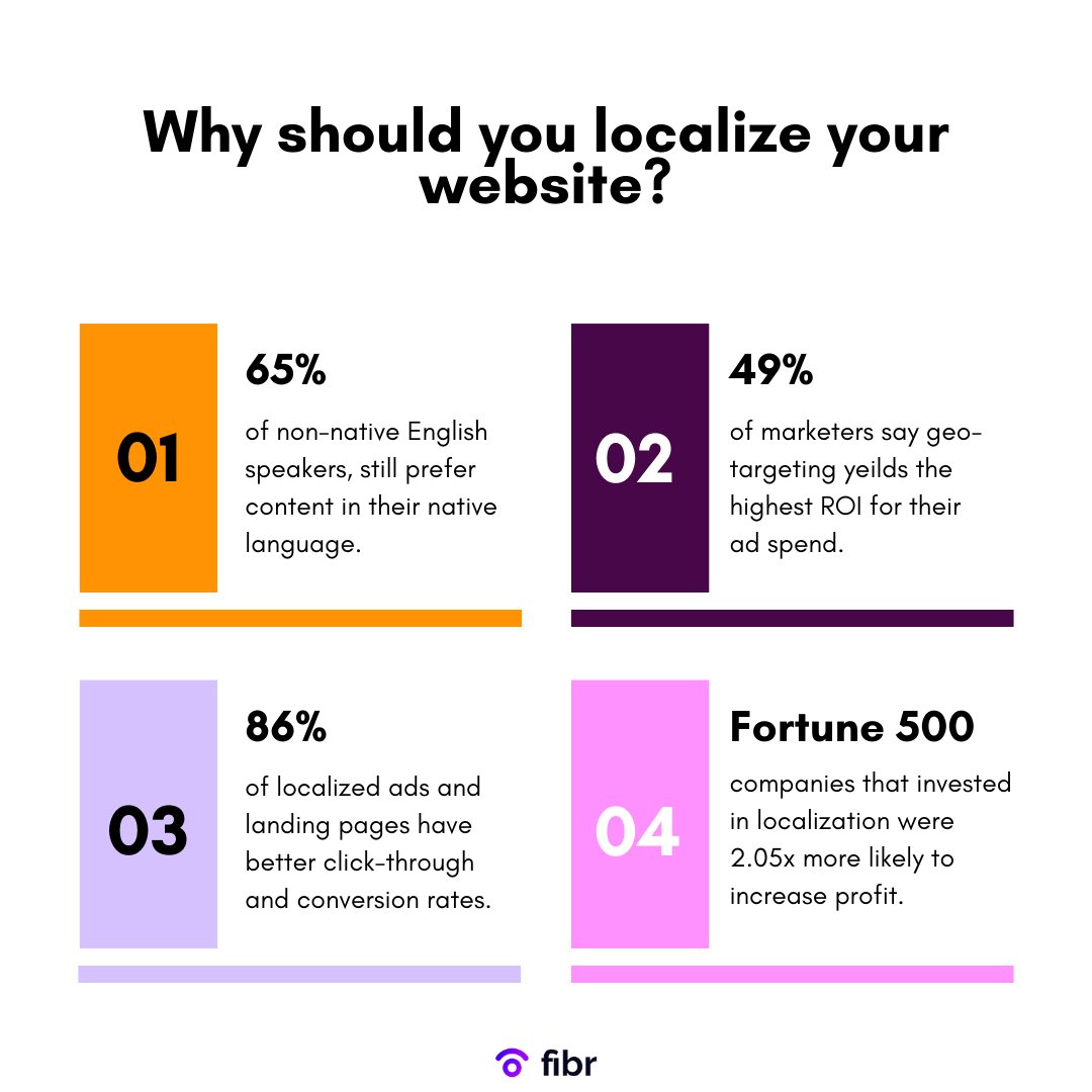 Pritam_Roy1's tweet image. Only 6% of the world speaks English natively!

94% of the world would still love to understand your ads better.

Time to break the language barrier and attract global audience with some localization magic!

#WebsiteLocalization #LocalAds