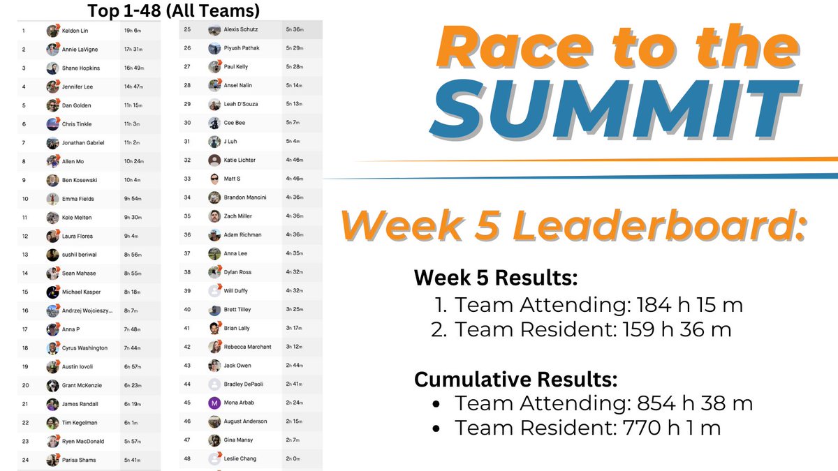 ACRORadOnc's tweet photo. Here's the #RacetotheSummit standings after five weeks! Haven't registered yet for #ACRO2024? Head over to https://t.co/OBoQ13xhmP to register before prices increase on March 2. https://t.co/5rLb2H8bzw
