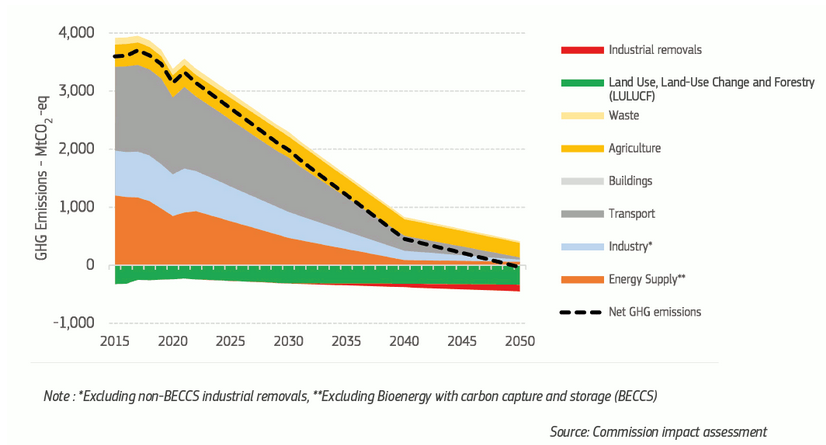The Communication on the recommended climate target for 2040 has just landed: 

▶️a 90% net GHG emissions reduction compared to 1990 levels
▶️GHG emissions in 2040 should be
less than *850 MtCO2-eq* &amp; carbon removals should reach up to *400 MtCO2*
climate.ec.europa.eu/document/downl…