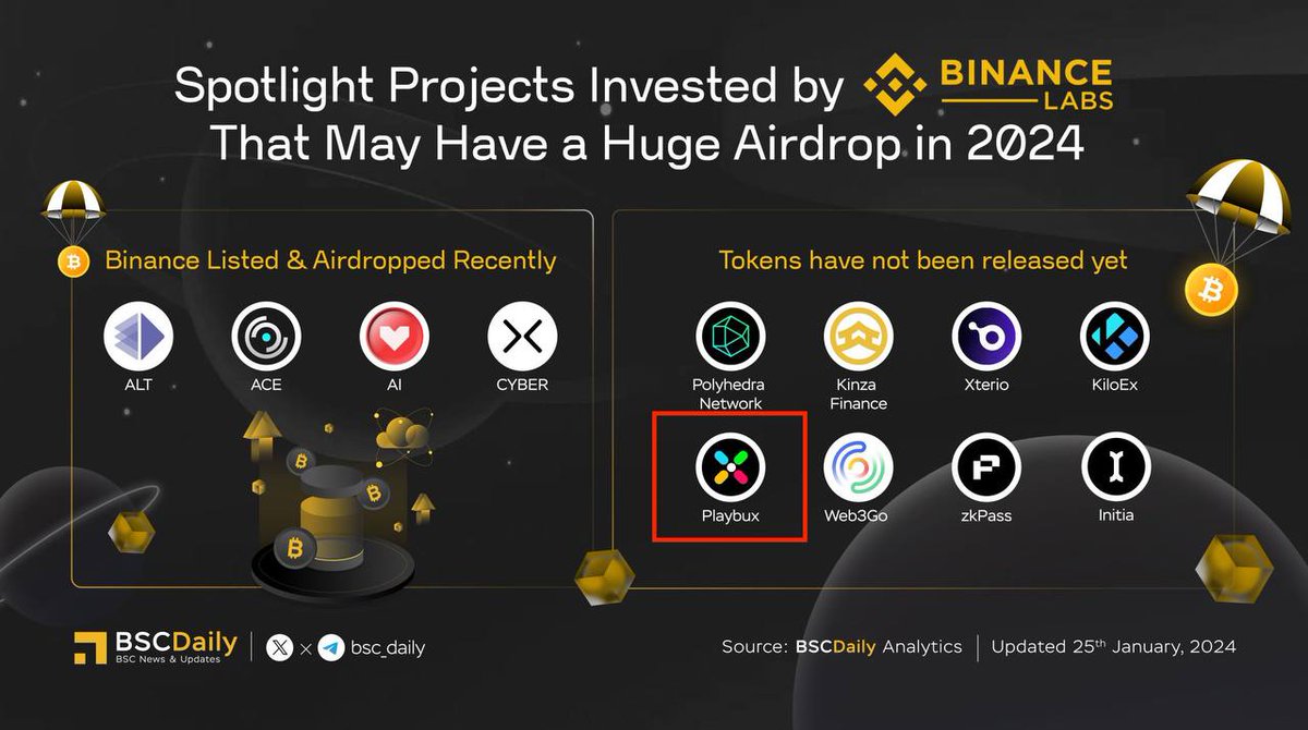 TheEliteCrypto's tweet photo. An exciting opportunity from @playbuxco is here! They're offering $150K in their Fair Community Offering (FCO) on @raiser_co.
➜ Here's the scoop for #RaiserFCO, to secure early allocation + exclusive pre-listing access:
- Complete quizzes
- Spread awareness about Playbux
- Create Playbux content
- Invite friends
➜ To Join: https://t.co/aQ1EnRt6tI
It's on for 3 weeks – 80% merit spots, 20% lottery. More engagement = better chances. Everyone gets a lottery ticket on sign-up! And the best part is you can just jump in – no purchase needed!
➜ Save Feb 21st. Do tasks, earn points, and tickets. Boost chances in both parts.
#Playbux, a solid player in BNB Chain entertainment, with backing from Binance Labs and VISA. Offering various ways to earn. Lately, they've seen a steady increase in participation and engagement.
➜ And here's a heads up: they've got a Quest lined up with a Tier 1 exchange in February, around Feb 8. Also, their first FCO AMA gathered great interest, quite remarkable!