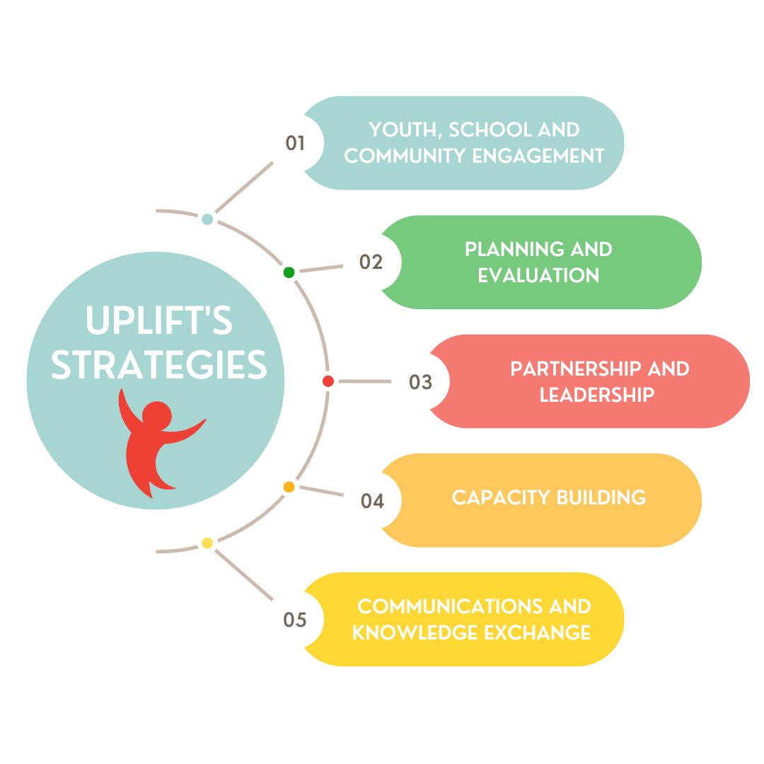At UpLift, we are working with school communities and our government partners to ensure consistent, equitable delivery of the proven Health Promoting Schools model across Nova Scotia. We operate using the five strategies below. Learn more here: upliftns.ca/en/about-uplift