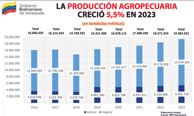 📢Pdte. @NicolasMaduro Resaltó el incremento del 5,5% de la producción agropecuaria durante el 2023, alcanzando el 100% de los rubros alimenticios producidos con calidad. #JuntosPorLaPaz