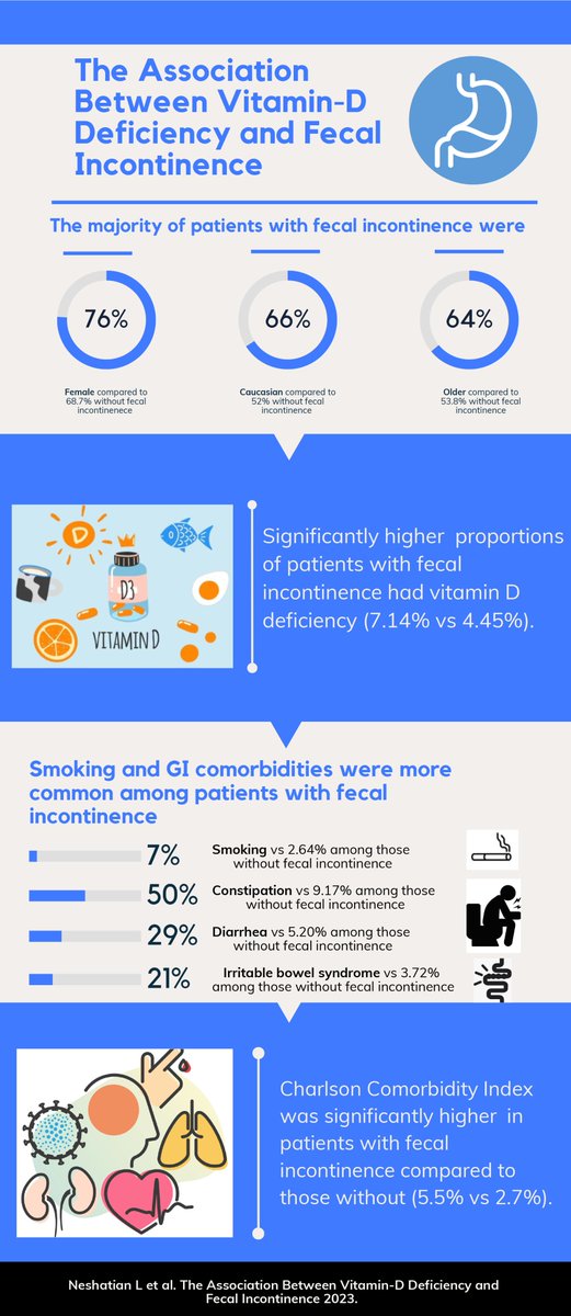 ✅Patients with #FecalIncontinence have⬆️rates of #vitaminD deficiency🔥🆕 ✅Rate of #GI comorbidities & #CharlsonComorbidity Index scores are ⬆️in patients with #FI⚡️ @LNeshatian & colleagues @Stanford_GI @StanfordMed👏 👉 onlinelibrary.wiley.com/doi/10.1111/nm… @ANMSociety @esnm_eu #GITwitter