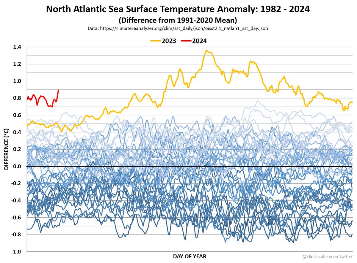 Looks like massive f&amp;%kery may be beginning in the North Atlantic again.

We are nearing a full year of record SSTs. Stay tuned!
