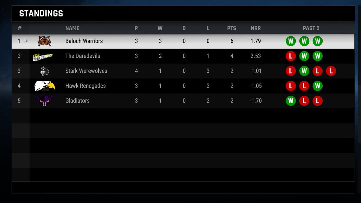 MatarAluTM's tweet photo. Points table is here‼️‼️

Warriors Qualifies, Werewolves eliminated, Renegades needs to win against Daredevils with a huge margin and Gladiators need to pray that Renegades win and they defeat Warriors

#T10Qualifier https://t.co/9onp5iQUQ2